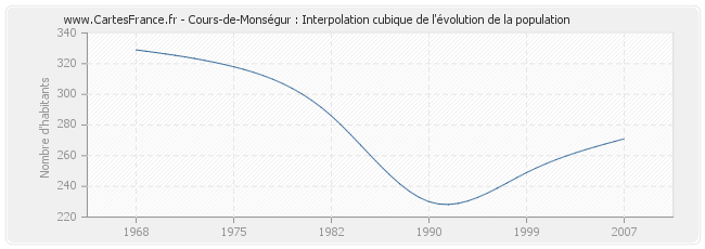 Cours-de-Monségur : Interpolation cubique de l'évolution de la population