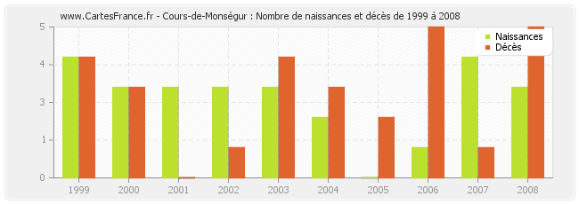 Cours-de-Monségur : Nombre de naissances et décès de 1999 à 2008