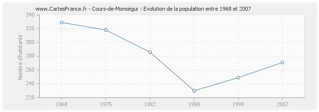 Population Cours-de-Monségur