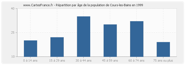 Répartition par âge de la population de Cours-les-Bains en 1999