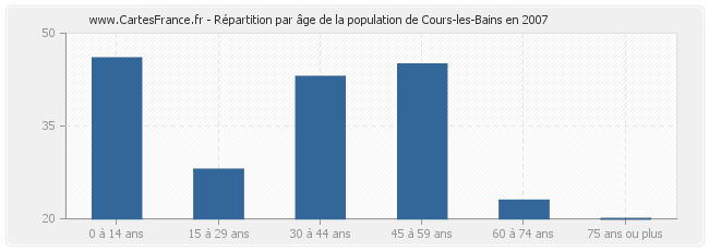 Répartition par âge de la population de Cours-les-Bains en 2007