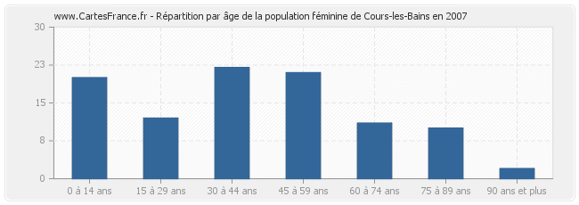 Répartition par âge de la population féminine de Cours-les-Bains en 2007
