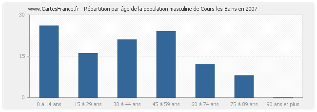Répartition par âge de la population masculine de Cours-les-Bains en 2007