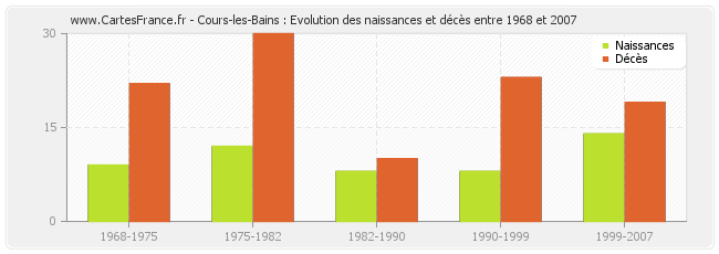 Cours-les-Bains : Evolution des naissances et décès entre 1968 et 2007