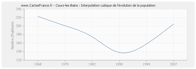 Cours-les-Bains : Interpolation cubique de l'évolution de la population