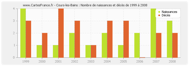 Cours-les-Bains : Nombre de naissances et décès de 1999 à 2008