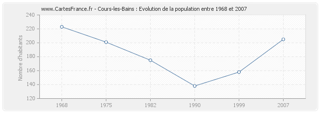 Population Cours-les-Bains