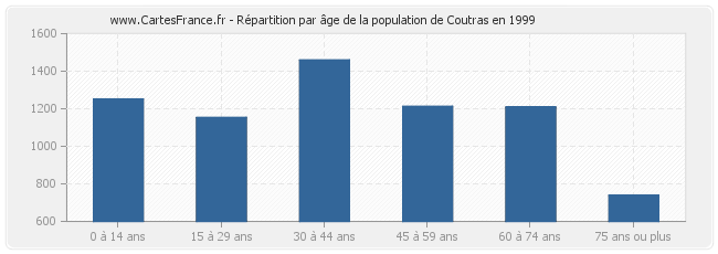 Répartition par âge de la population de Coutras en 1999