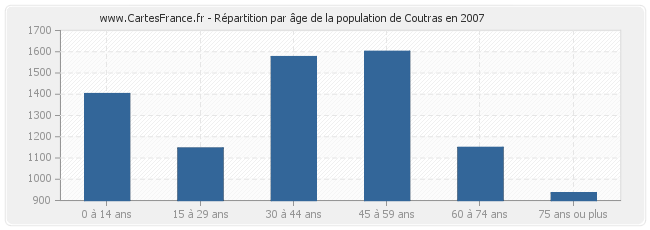 Répartition par âge de la population de Coutras en 2007