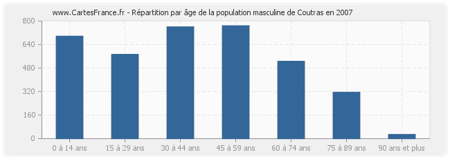 Répartition par âge de la population masculine de Coutras en 2007