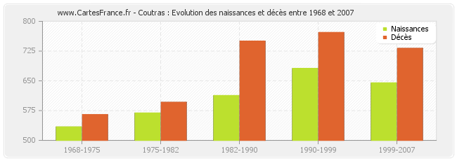 Coutras : Evolution des naissances et décès entre 1968 et 2007
