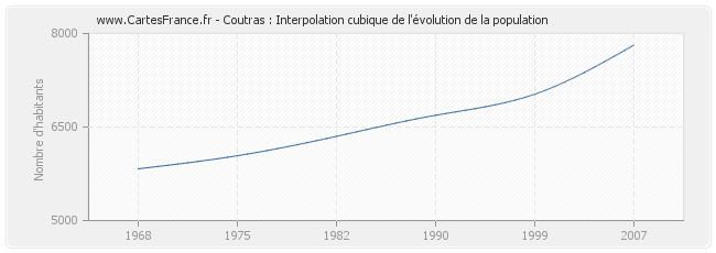 Coutras : Interpolation cubique de l'évolution de la population