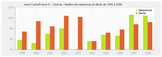 Coutras : Nombre de naissances et décès de 1999 à 2008