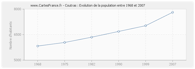 Population Coutras