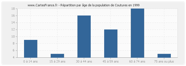 Répartition par âge de la population de Coutures en 1999