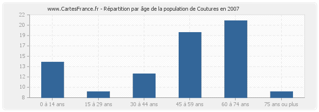 Répartition par âge de la population de Coutures en 2007