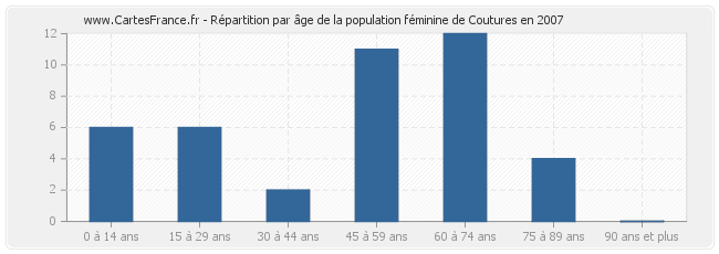 Répartition par âge de la population féminine de Coutures en 2007