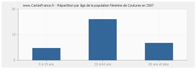 Répartition par âge de la population féminine de Coutures en 2007