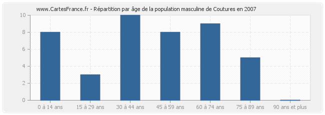 Répartition par âge de la population masculine de Coutures en 2007