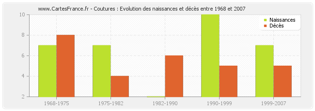 Coutures : Evolution des naissances et décès entre 1968 et 2007