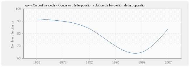 Coutures : Interpolation cubique de l'évolution de la population