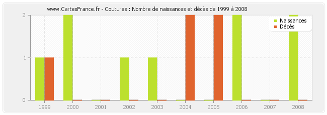 Coutures : Nombre de naissances et décès de 1999 à 2008