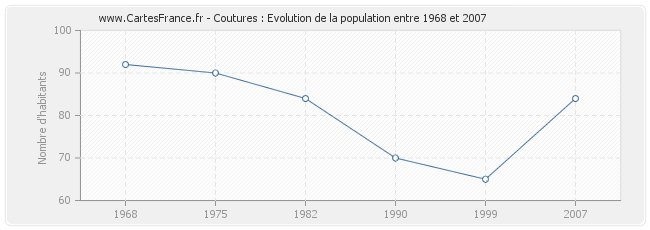 Population Coutures