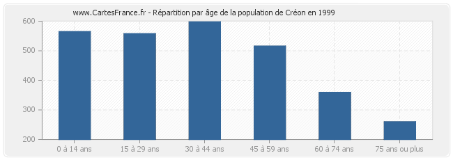 Répartition par âge de la population de Créon en 1999