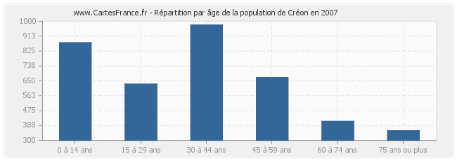 Répartition par âge de la population de Créon en 2007