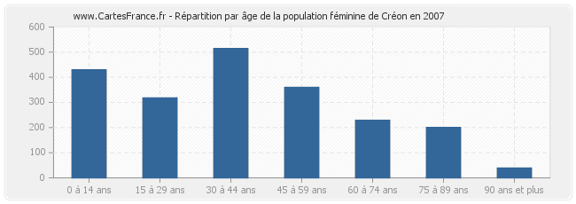 Répartition par âge de la population féminine de Créon en 2007