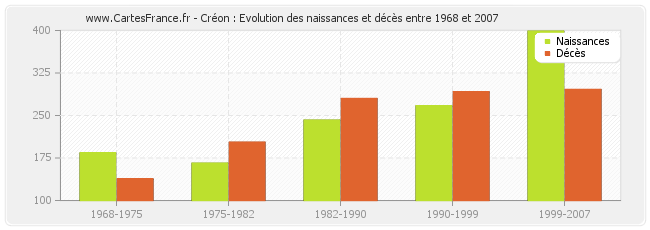 Créon : Evolution des naissances et décès entre 1968 et 2007