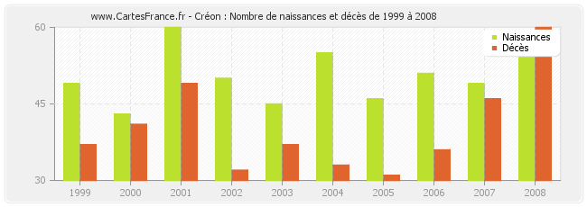 Créon : Nombre de naissances et décès de 1999 à 2008