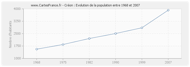 Population Créon