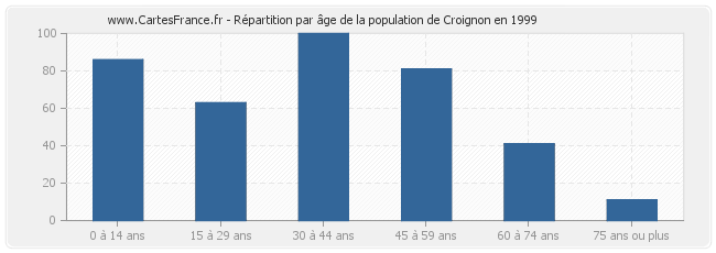 Répartition par âge de la population de Croignon en 1999
