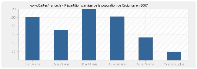 Répartition par âge de la population de Croignon en 2007