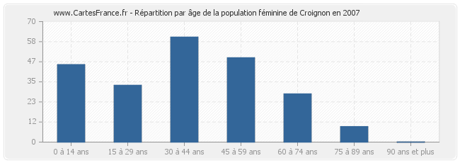 Répartition par âge de la population féminine de Croignon en 2007