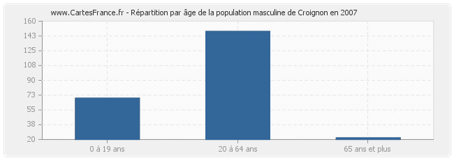 Répartition par âge de la population masculine de Croignon en 2007