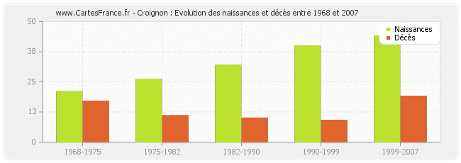 Croignon : Evolution des naissances et décès entre 1968 et 2007