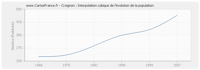 Croignon : Interpolation cubique de l'évolution de la population