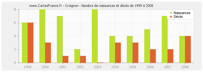 Croignon : Nombre de naissances et décès de 1999 à 2008