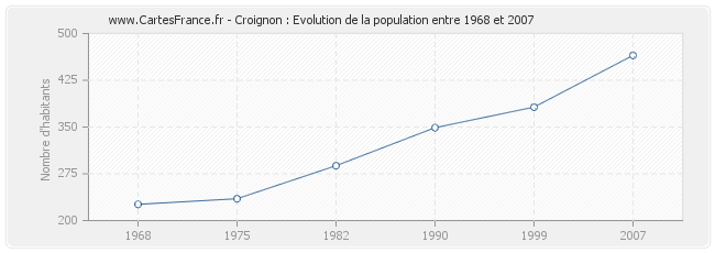 Population Croignon