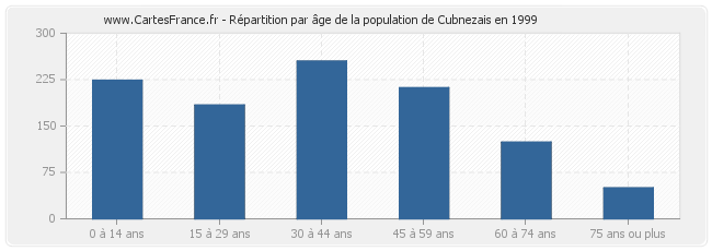 Répartition par âge de la population de Cubnezais en 1999