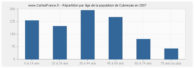 Répartition par âge de la population de Cubnezais en 2007