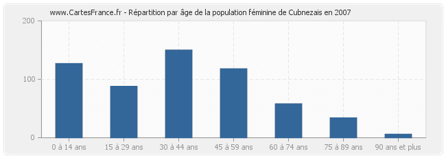 Répartition par âge de la population féminine de Cubnezais en 2007