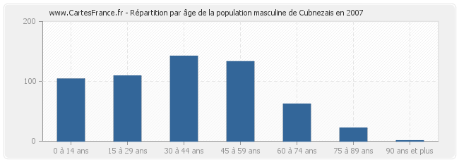 Répartition par âge de la population masculine de Cubnezais en 2007