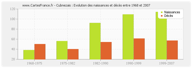 Cubnezais : Evolution des naissances et décès entre 1968 et 2007