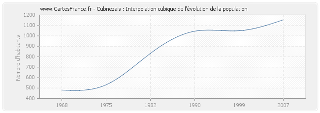 Cubnezais : Interpolation cubique de l'évolution de la population