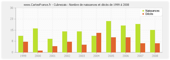 Cubnezais : Nombre de naissances et décès de 1999 à 2008