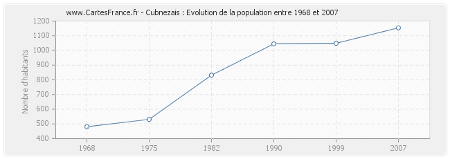 Population Cubnezais