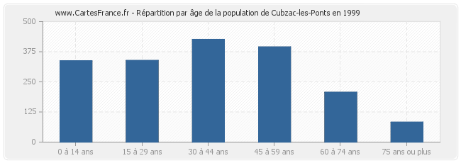 Répartition par âge de la population de Cubzac-les-Ponts en 1999